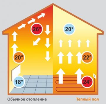 Принцип работы теплого пола 