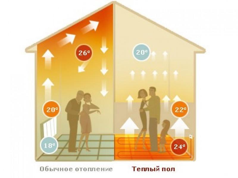 Плюсы теплого пола