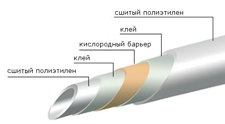Слои труб из сшитого полиэтилена
